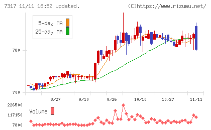松屋アールアンドディチャート