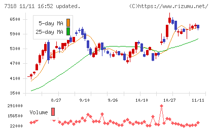 セレンディップ・ホールディングスチャート