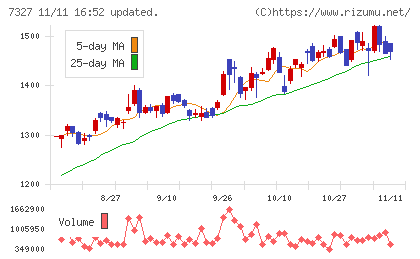 第四北越フィナンシャルグループチャート