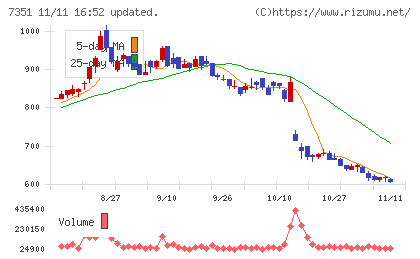 グッドパッチチャート
