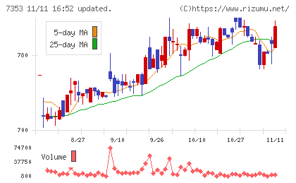 ＫＩＹＯラーニングチャート