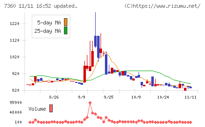 オンデックチャート