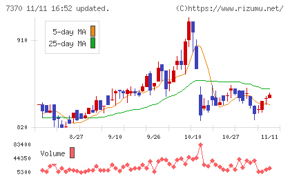 Ｅｎｊｉｎチャート