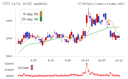 アイドマ・ホールディングスチャート