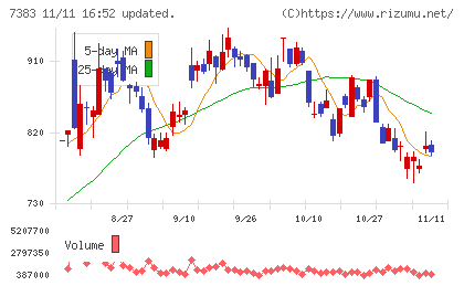 ネットプロテクションズホールディングスチャート