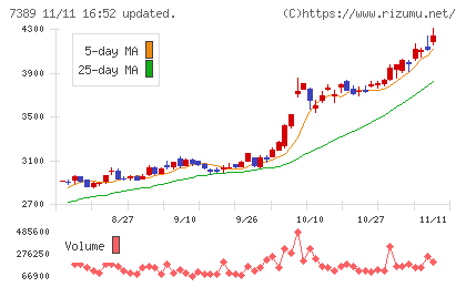 あいちフィナンシャルグループチャート