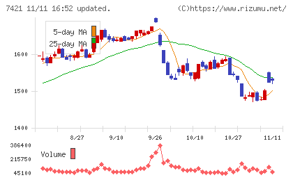 カッパ・クリエイトチャート