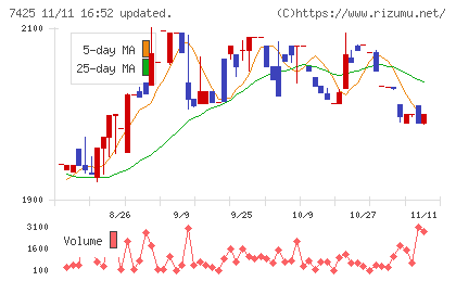 初穂商事チャート