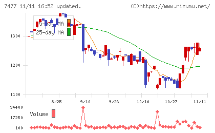 ムラキチャート