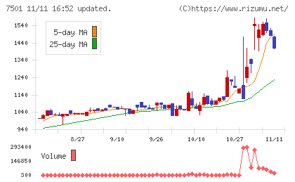 ティムコチャート