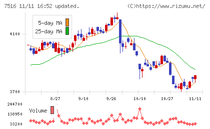 コーナン商事チャート