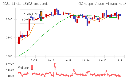 ムサシチャート