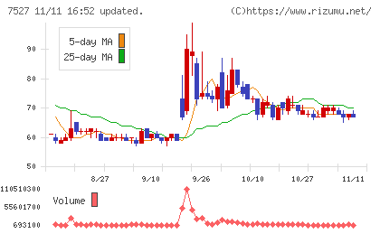 システムソフトチャート