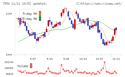 幸楽苑チャート