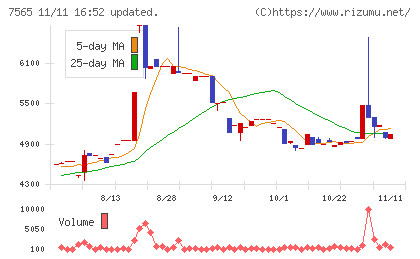 萬世電機チャート