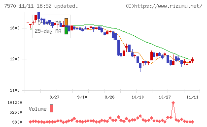 橋本総業ホールディングスチャート
