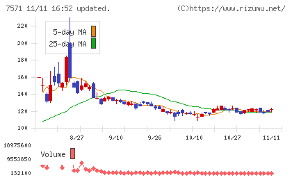 ヤマノホールディングスチャート