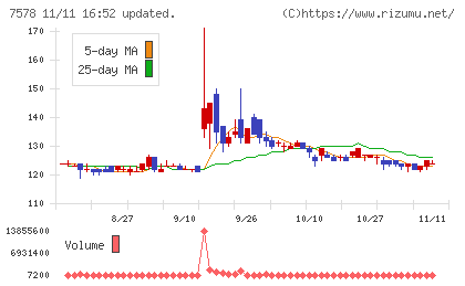 ニチリョクチャート