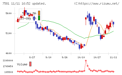 サイゼリヤチャート