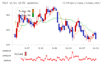 テイツーチャート