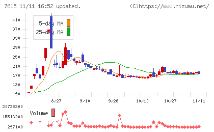 京都きもの友禅ホールディングスチャート