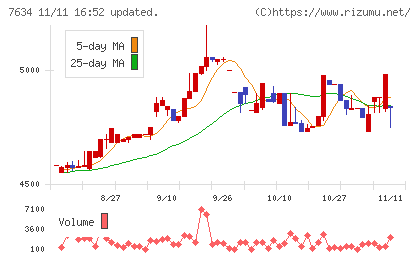 星医療酸器チャート