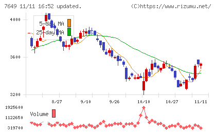 スギホールディングスチャート