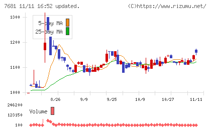 レオクランチャート