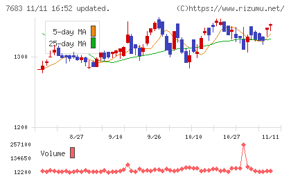 ダブルエーチャート