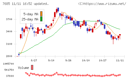 ＢｕｙＳｅｌｌ　Ｔｅｃｈｎｏｌｏｇｉｅｓチャート