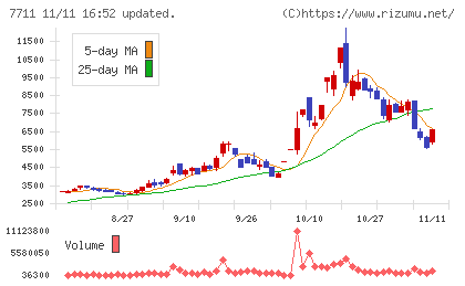 助川電気工業チャート