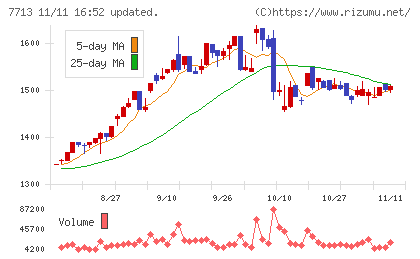 シグマ光機チャート