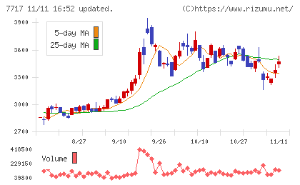 ブイ・テクノロジーチャート