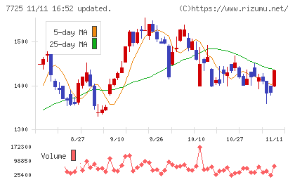 インターアクションチャート