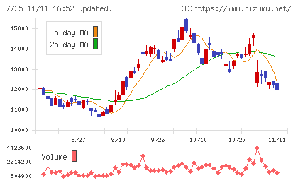 ＳＣＲＥＥＮホールディングスチャート