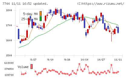ノーリツ鋼機チャート