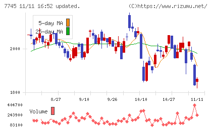 Ａ＆Ｄホロンホールディングスチャート