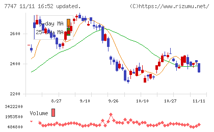 朝日インテックチャート