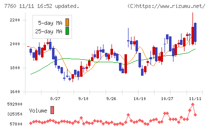 ＩＭＶチャート