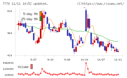 セルシードチャート