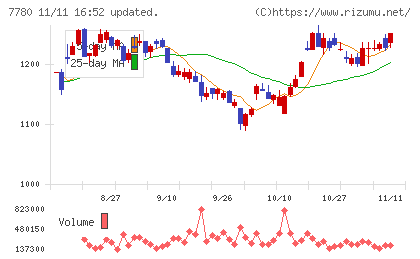 メニコンチャート
