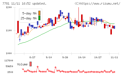 平山ホールディングスチャート