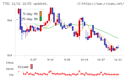 シンシアチャート