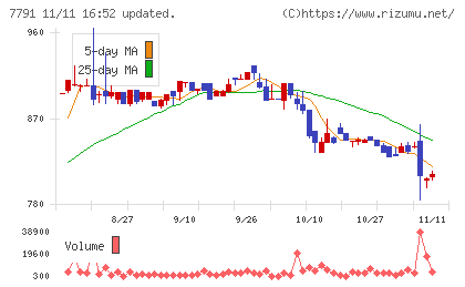 ドリームベッドチャート