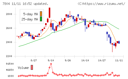 ビーアンドピーチャート