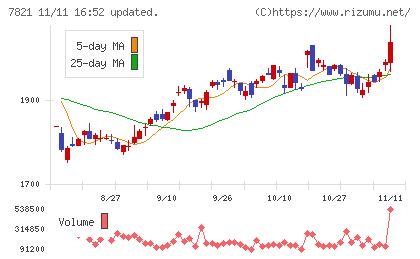 前田工繊チャート
