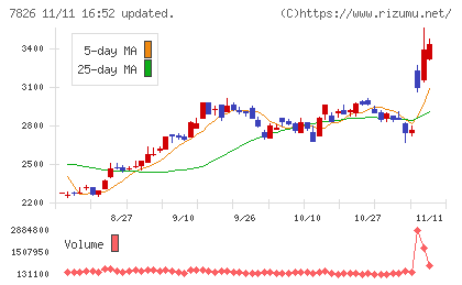 フルヤ金属チャート