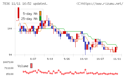 アビックスチャート