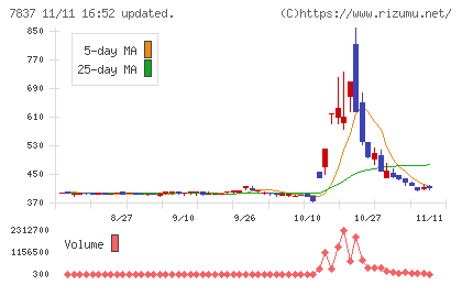 アールシーコアチャート