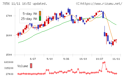 萩原工業チャート